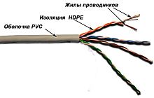 Кабель UTP Lanmaster TWT-5EUTP-PT-GY