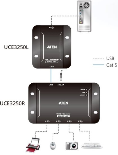 Переключатель KVM ATEN 4-Port USB 2.0 CAT 5 Extender (up to 50m) UCE3250-AT-G фото 4