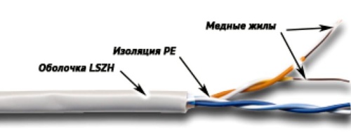 Кабель UTP Lanmaster TWT-5EUTP2-LSZH